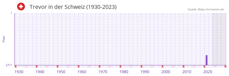 Trevor in der Vornamen-Hitliste von der Schweiz (1930-2023)