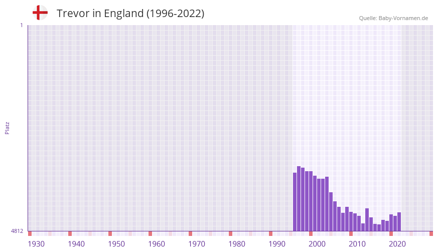 Trevor in der Vornamen-Hitliste von England (1996-2022)