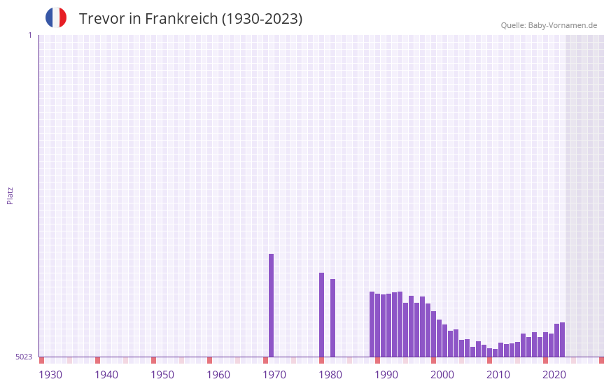 Trevor in der Vornamen-Hitliste von Frankreich (1930-2023)