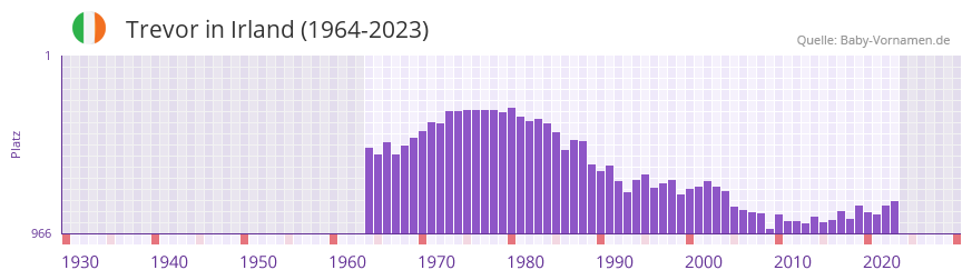 Trevor in der Vornamen-Hitliste von Irland (1964-2023)
