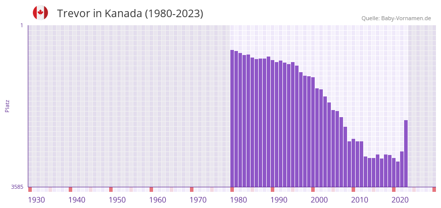 Trevor in der Vornamen-Hitliste von Kanada (1980-2023)