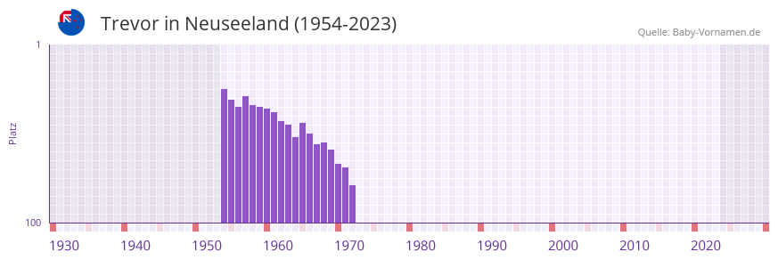 Trevor in der Vornamen-Hitliste von Neuseeland (1954-2023)