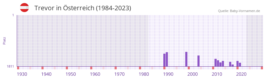 Trevor in der Vornamen-Hitliste von sterreich (1984-2023)
