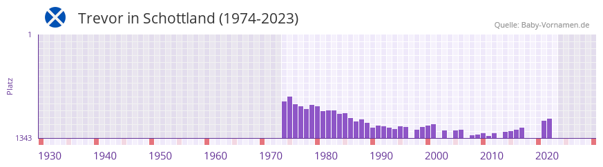 Trevor in der Vornamen-Hitliste von Schottland (1974-2023)