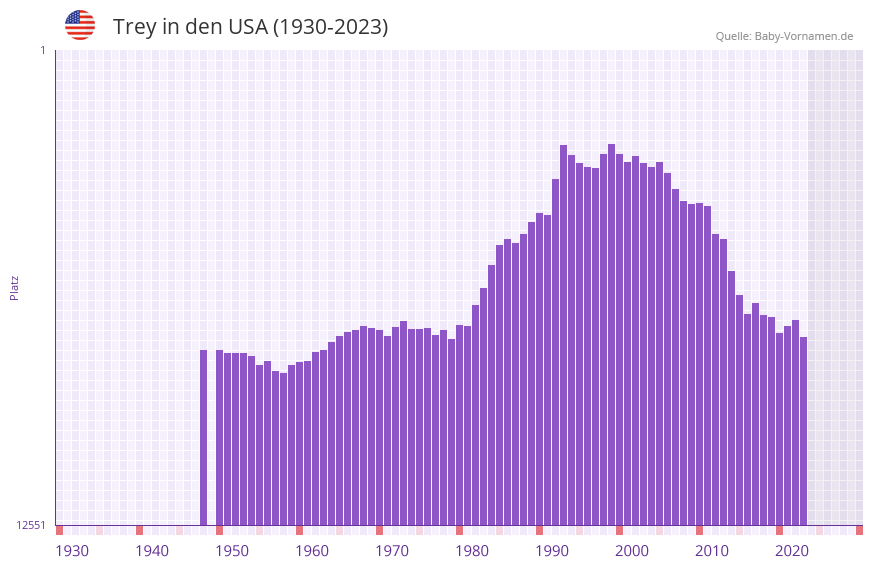 Trey in der Vornamen-Hitliste von den USA (1930-2023) Trey in der Vornamen-Hitliste von den USA (1930-2023)