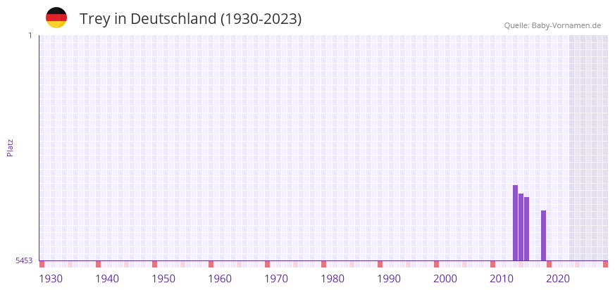 Trey in der Vornamen-Hitliste von Deutschland (1930-2023) Trey in der Vornamen-Hitliste von Deutschland (1930-2023)