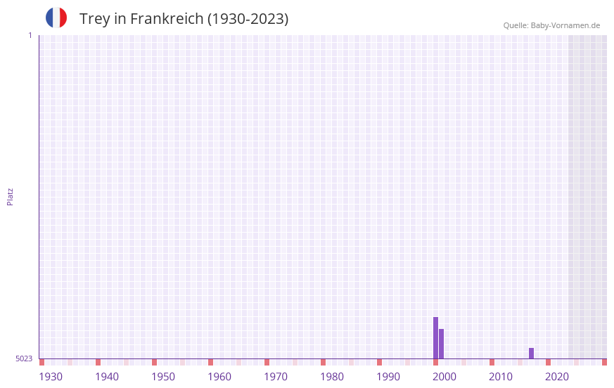 Trey in der Vornamen-Hitliste von Frankreich (1930-2023) Trey in der Vornamen-Hitliste von Frankreich (1930-2023)