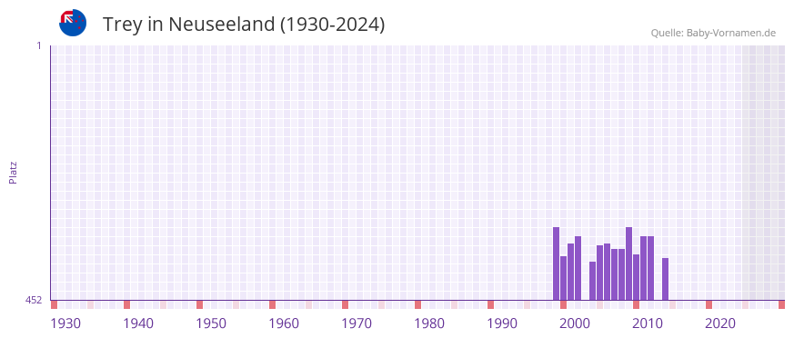 Trey in der Vornamen-Hitliste von Neuseeland (1930-2024)