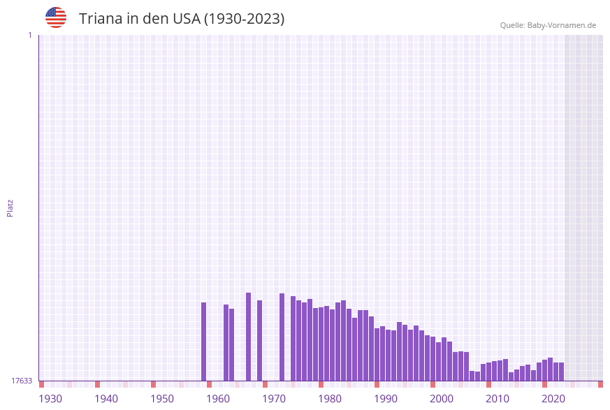 Triana in der Vornamen-Hitliste von den USA (1930-2023) Triana in der Vornamen-Hitliste von den USA (1930-2023)