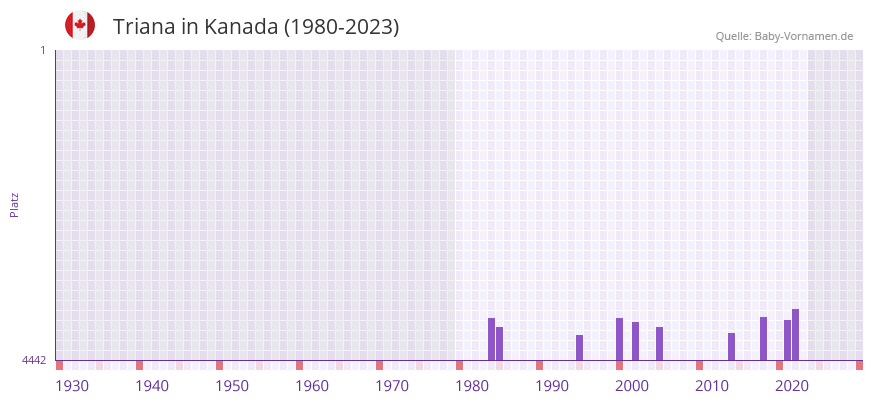 Triana in der Vornamen-Hitliste von Kanada (1980-2023) Triana in der Vornamen-Hitliste von Kanada (1980-2023)