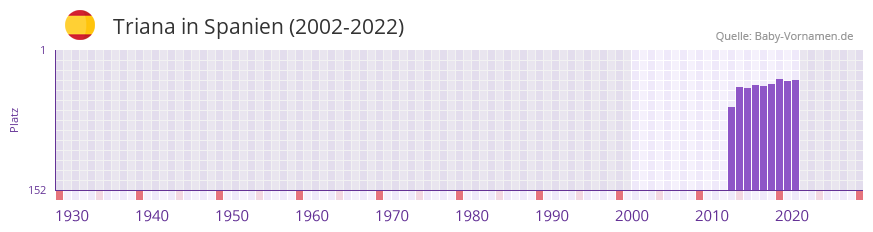 Triana in der Vornamen-Hitliste von Spanien (2002-2022) Triana in der Vornamen-Hitliste von Spanien (2002-2022)