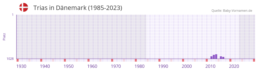 Trias in der Vornamen-Hitliste von Dänemark (1985-2023) Trias in der Vornamen-Hitliste von Dänemark (1985-2023)