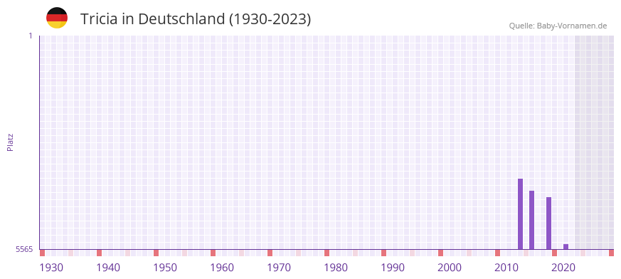 Tricia in der Vornamen-Hitliste von Deutschland (1930-2023) Tricia in der Vornamen-Hitliste von Deutschland (1930-2023)