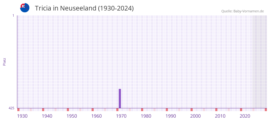 Tricia in der Vornamen-Hitliste von Neuseeland (1930-2024)