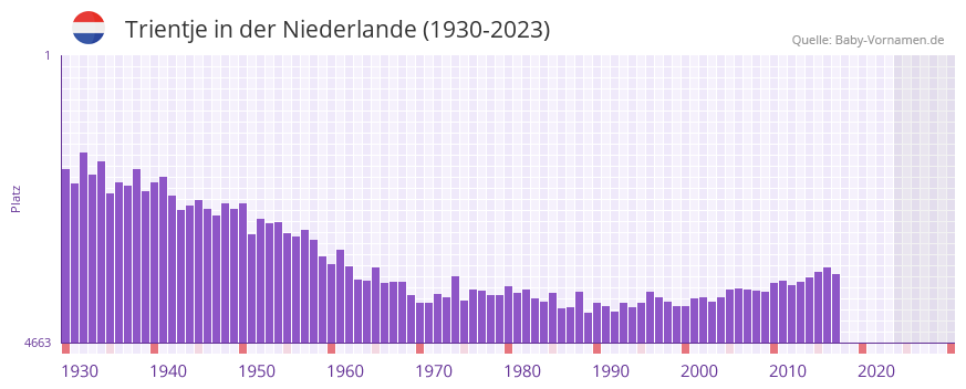 Trientje in der Vornamen-Hitliste von der Niederlande (1930-2023) Trientje in der Vornamen-Hitliste von der Niederlande (1930-2023)