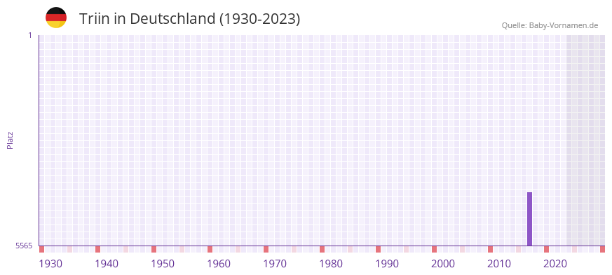 Triin in der Vornamen-Hitliste von Deutschland (1930-2023) Triin in der Vornamen-Hitliste von Deutschland (1930-2023)