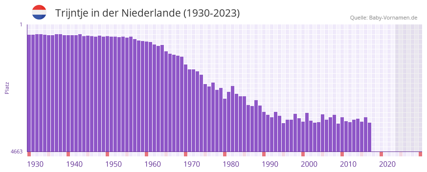 Trijntje in der Vornamen-Hitliste von der Niederlande (1930-2023)