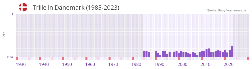 Trille in der Vornamen-Hitliste von Dänemark (1985-2023) Trille in der Vornamen-Hitliste von Dänemark (1985-2023)