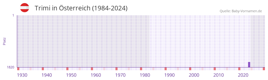 Trimi in der Vornamen-Hitliste von �sterreich (1984-2024)