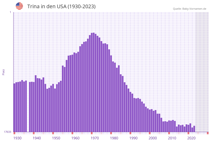 Trina in der Vornamen-Hitliste von den USA (1930-2023)