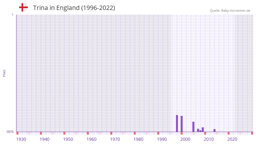 Trina in der Vornamen-Hitliste von England (1996-2022)