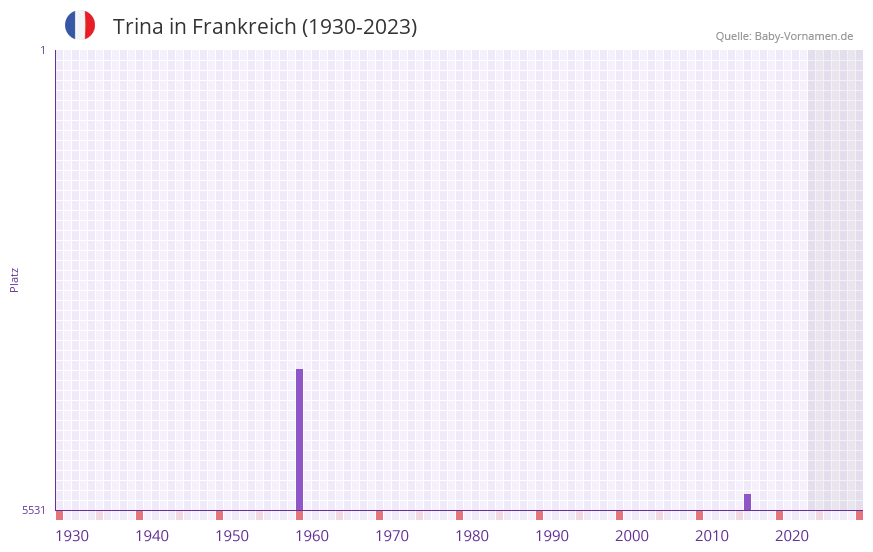 Trina in der Vornamen-Hitliste von Frankreich (1930-2023)
