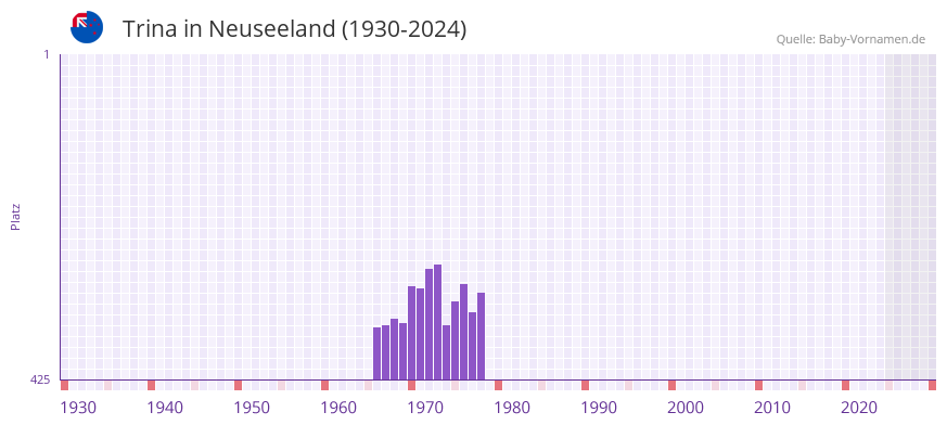 Trina in der Vornamen-Hitliste von Neuseeland (1930-2024)