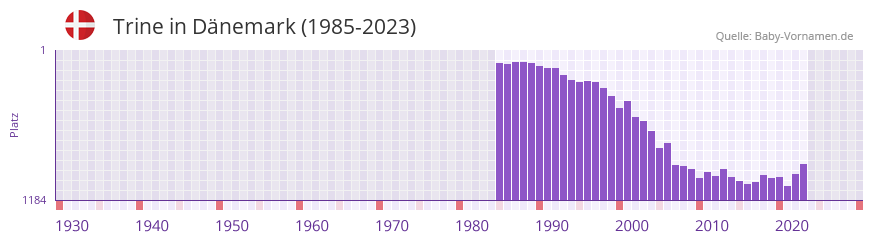 Trine in der Vornamen-Hitliste von Dnemark (1985-2023)