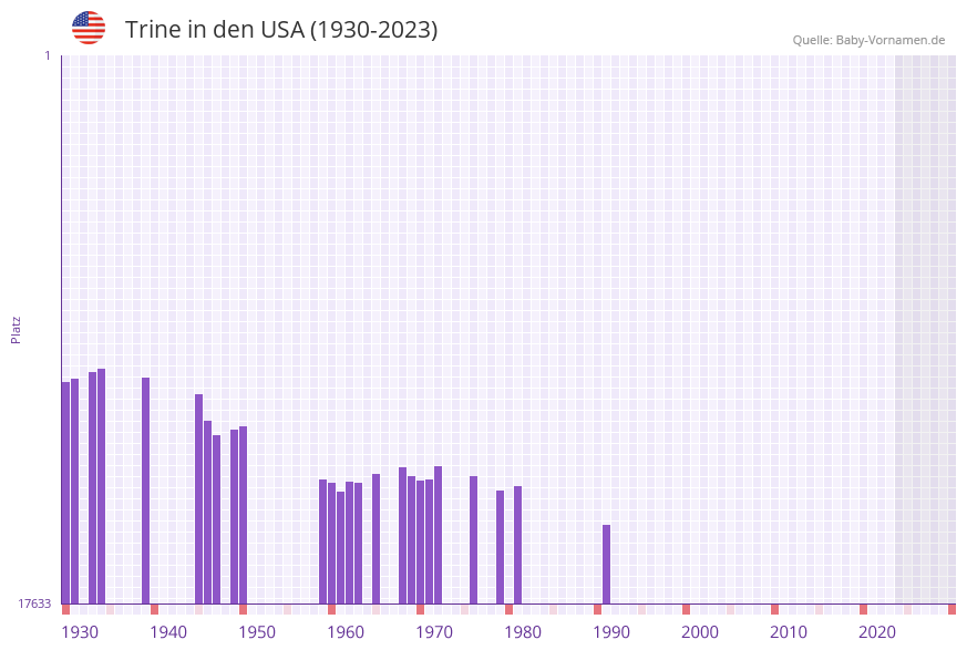 Trine in der Vornamen-Hitliste von den USA (1930-2023)