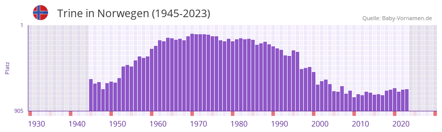 Trine in der Vornamen-Hitliste von Norwegen (1945-2023)