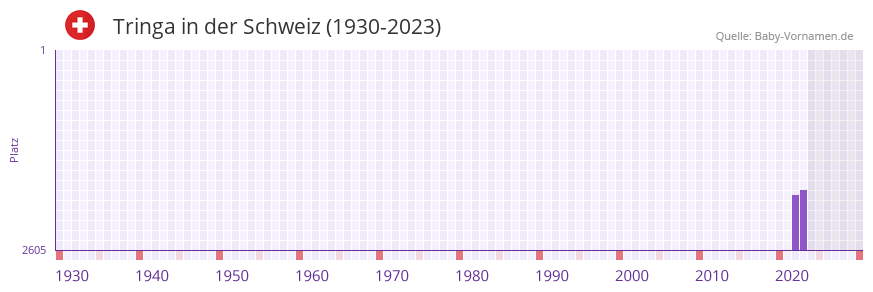 Tringa in der Vornamen-Hitliste von der Schweiz (1930-2023)
