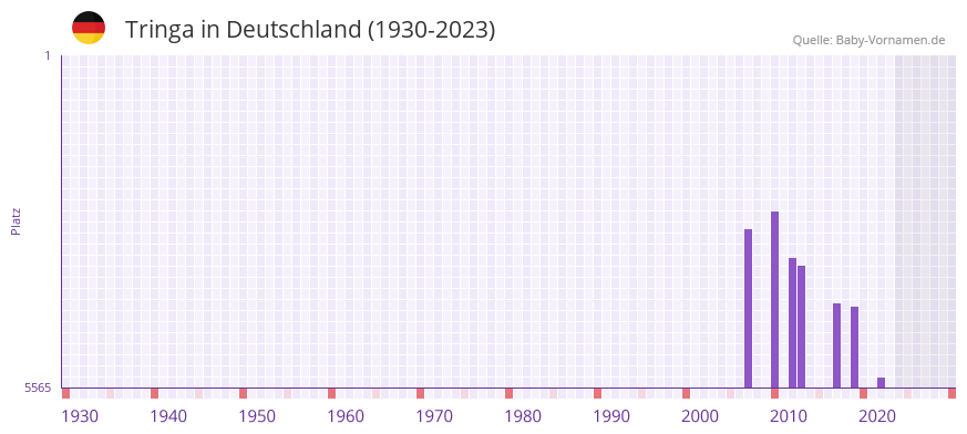 Tringa in der Vornamen-Hitliste von Deutschland (1930-2023)
