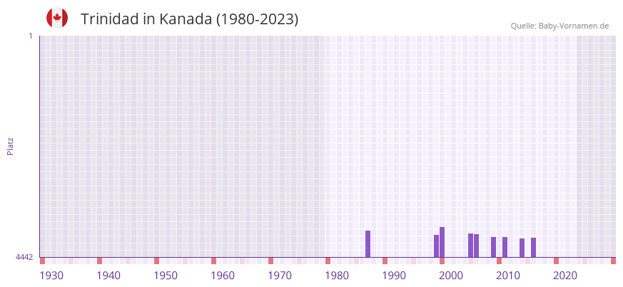 Trinidad in der Vornamen-Hitliste von Kanada (1980-2023)