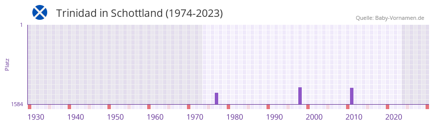 Trinidad in der Vornamen-Hitliste von Schottland (1974-2023)