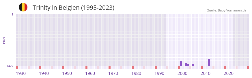 Trinity in der Vornamen-Hitliste von Belgien (1995-2023)