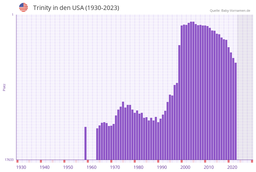 Trinity in der Vornamen-Hitliste von den USA (1930-2023)