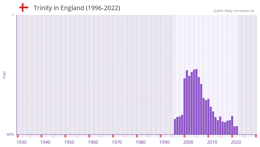 Trinity in der Vornamen-Hitliste von England (1996-2022)