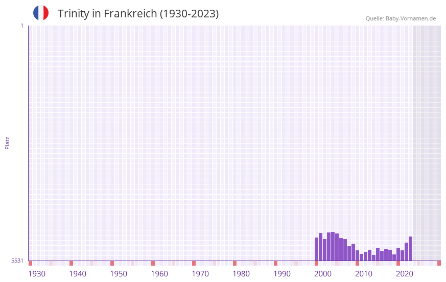 Trinity in der Vornamen-Hitliste von Frankreich (1930-2023)