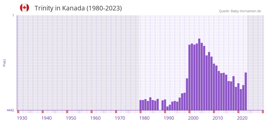 Trinity in der Vornamen-Hitliste von Kanada (1980-2023)
