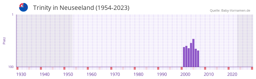 Trinity in der Vornamen-Hitliste von Neuseeland (1954-2023)