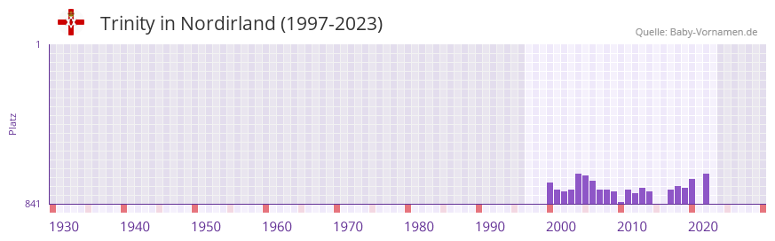 Trinity in der Vornamen-Hitliste von Nordirland (1997-2023)