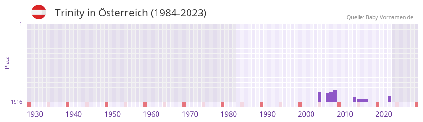 Trinity in der Vornamen-Hitliste von sterreich (1984-2023)