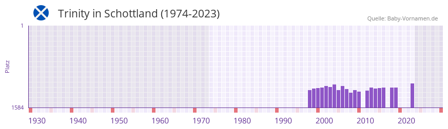 Trinity in der Vornamen-Hitliste von Schottland (1974-2023)
