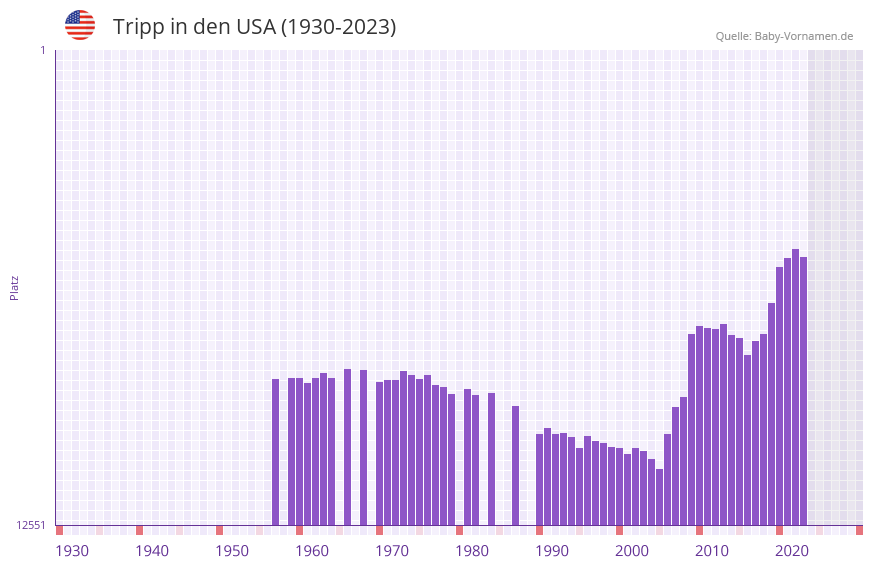 Tripp in der Vornamen-Hitliste von den USA (1930-2023) Tripp in der Vornamen-Hitliste von den USA (1930-2023)