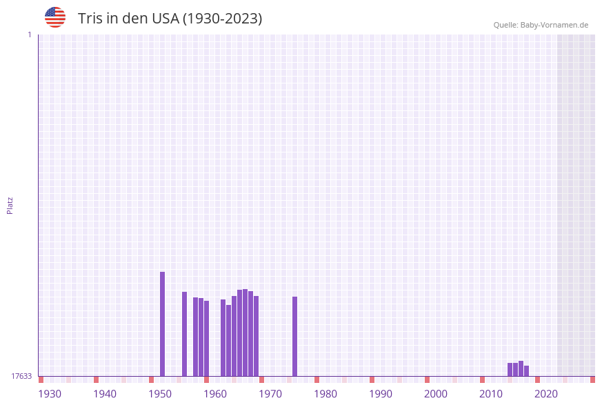 Tris in der Vornamen-Hitliste von den USA (1930-2023)