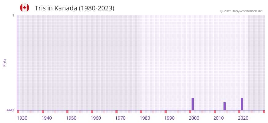 Tris in der Vornamen-Hitliste von Kanada (1980-2023)