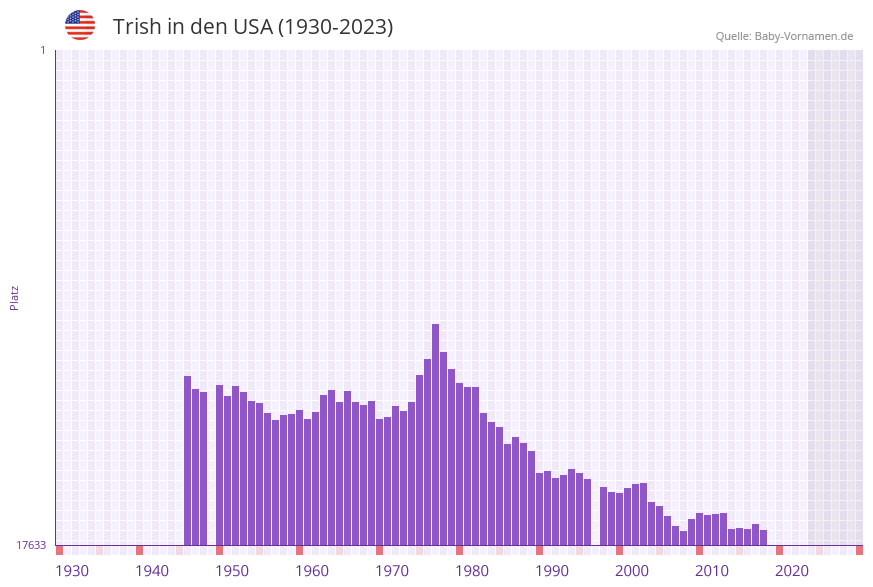 Trish in der Vornamen-Hitliste von den USA (1930-2023)