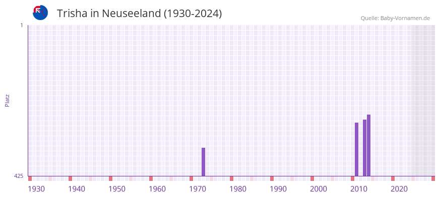 Trisha in der Vornamen-Hitliste von Neuseeland (1930-2024)