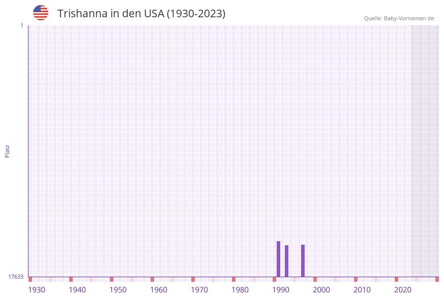 Trishanna in der Vornamen-Hitliste von den USA (1930-2023)