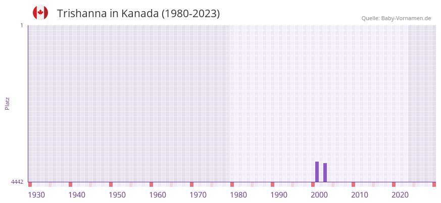 Trishanna in der Vornamen-Hitliste von Kanada (1980-2023)